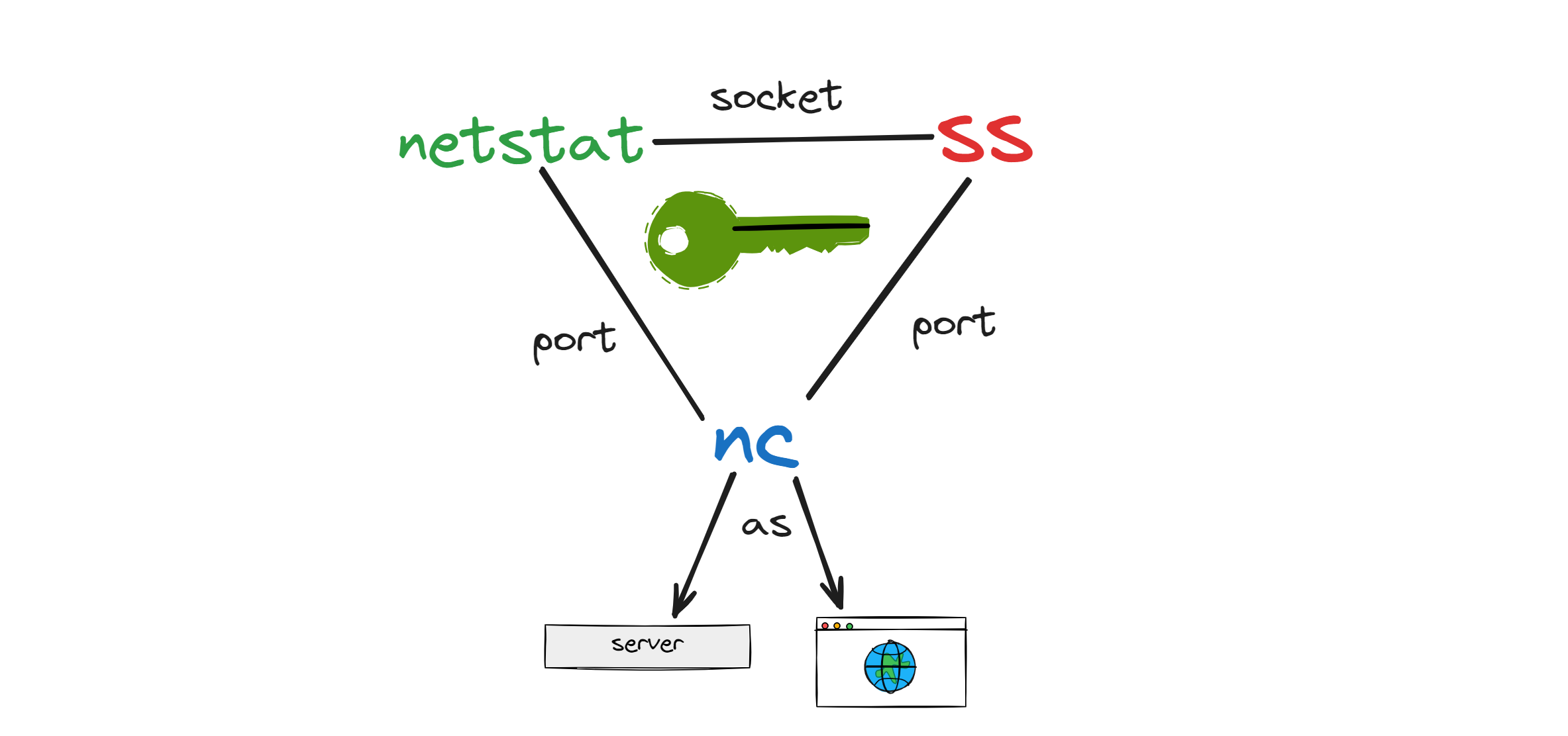 Featured image of post netstat && nc && ss